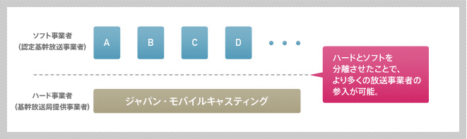 ハード事業者とソフト事業者を分離させた制度 イメージ図